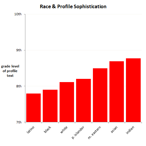 ReadingLevelByRace OkCupid's Profile Reading Level by Race